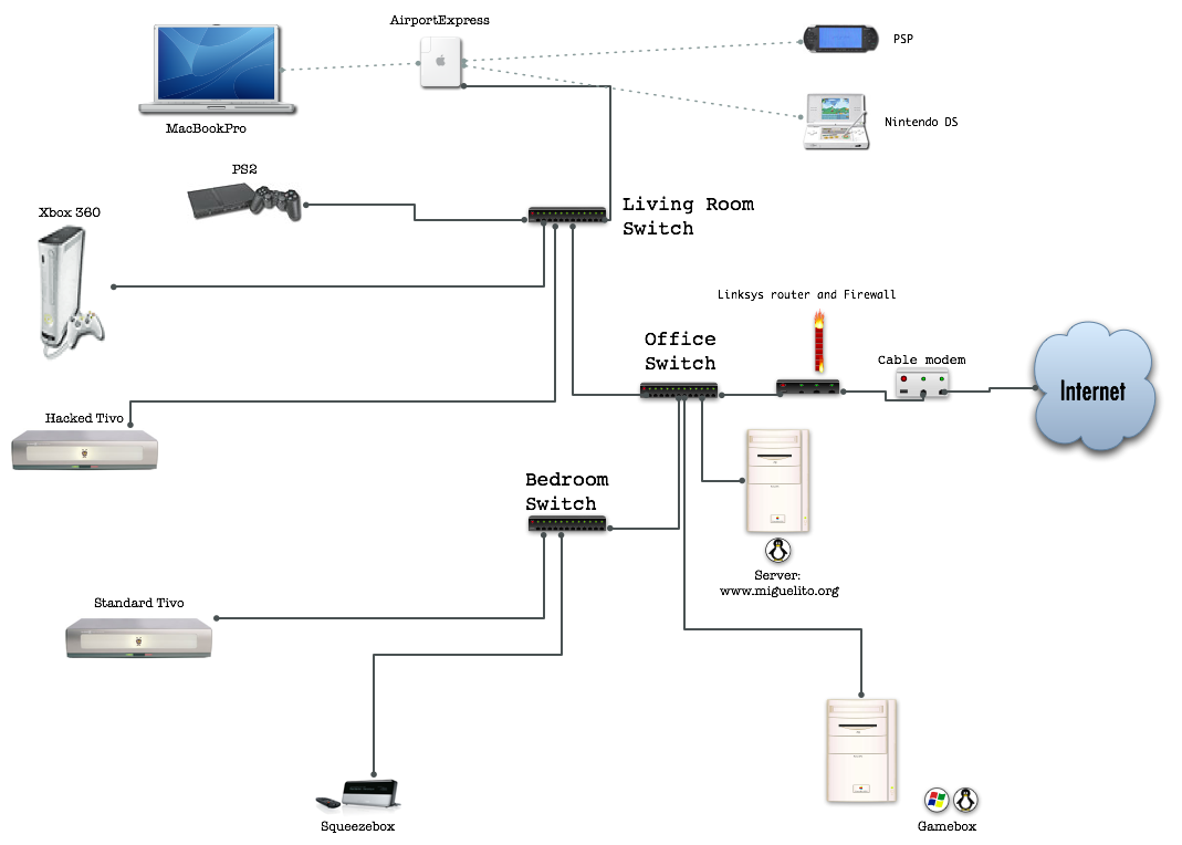 [DIAGRAM] Basic Home Network Diagram - WIRINGSCHEMA.COM