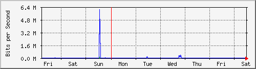 localhost_10.0.1.1-week.png